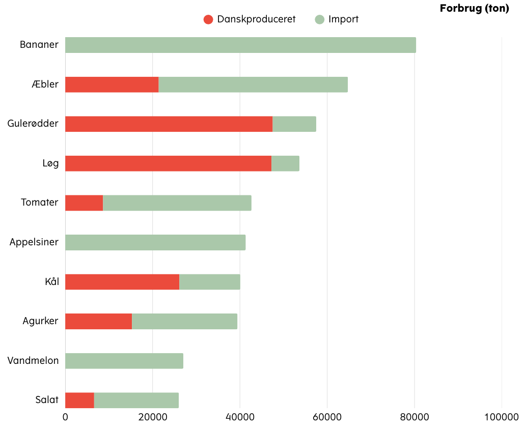 Tal om mad - dansk frugt og grønt (3)